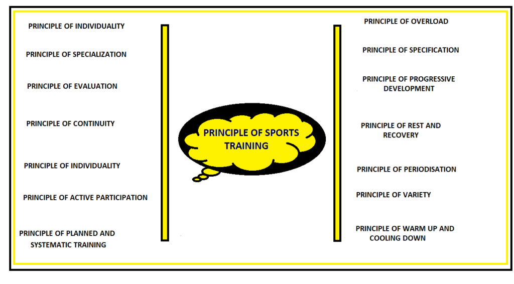Principles of Sports Training  Principles of Sports Training